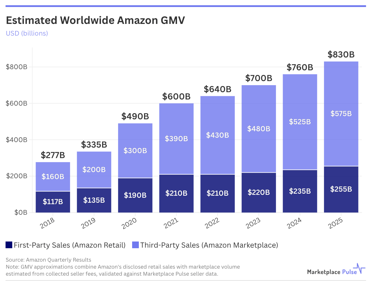 Estimated Worldwide Amazon GMV 2018-2025
